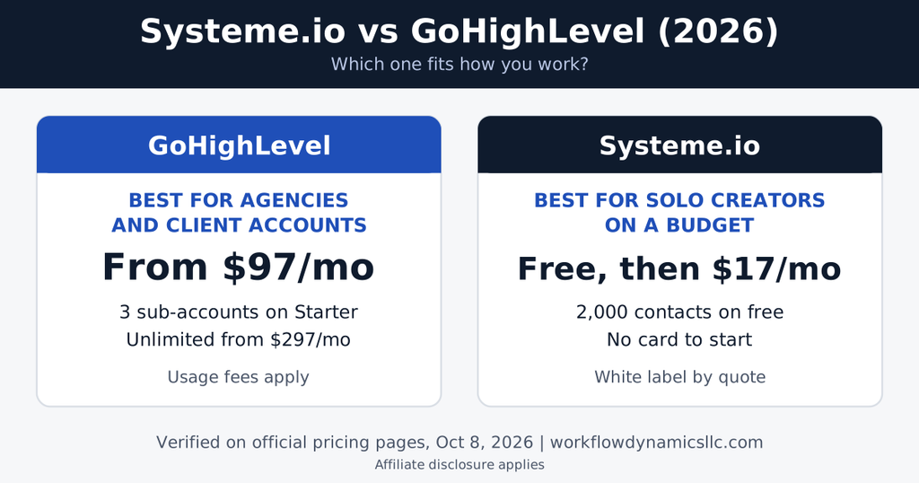 Systeme.io vs GoHighLevel comparison: pricing and who each fits